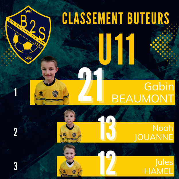 Classement des buteurs au 16/03