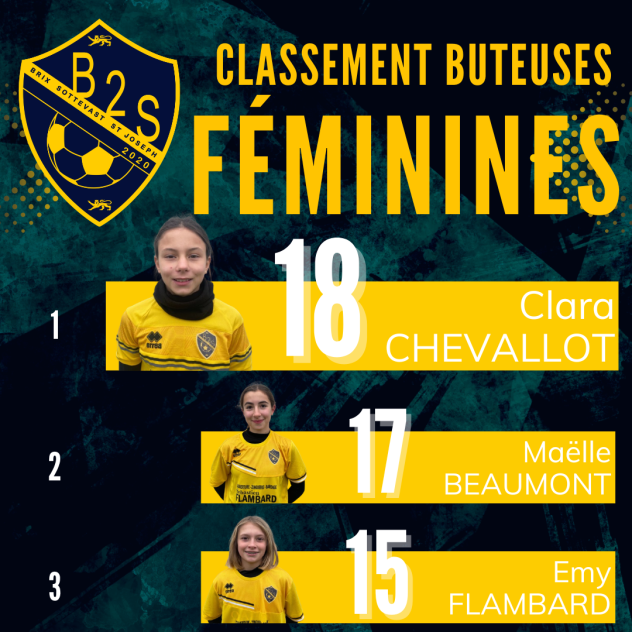 Classement des buteurs au 06/04