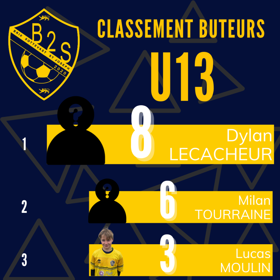 Classement des buteurs au 24/11